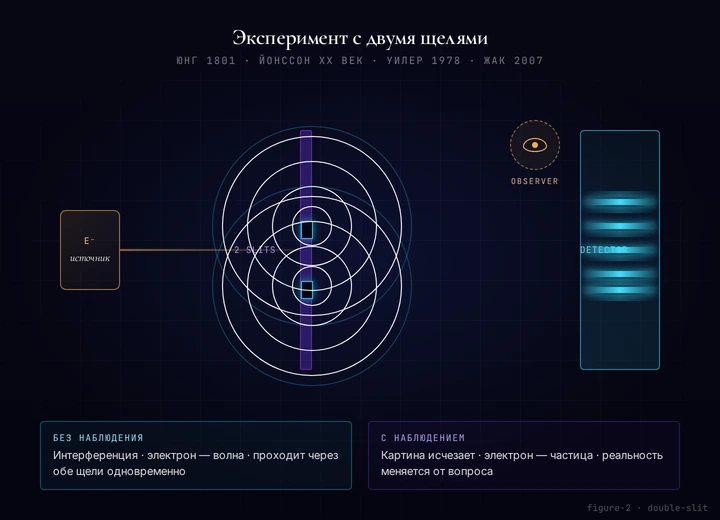 Ikki yoriqli tajriba — interferensiya va kuzatish